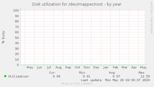 Disk utilization for /dev/mapper/root